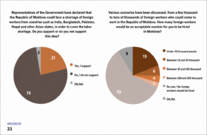 Moldovans reject large-scale foreign worker plans