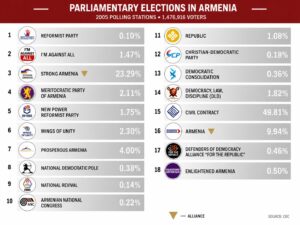 Armenia’s election commission announces results after all ballots counted