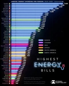 Moldovans face higher household energy costs than Romanians