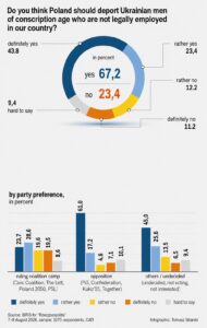 67% of Poles back deporting Ukrainians from Poland